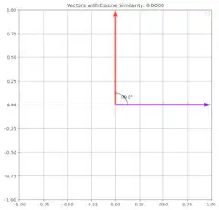 Vectors with Cosine Similarity animation