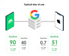 Android vs Apple Google Data Usage