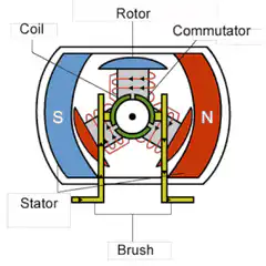 DC Motor Animation Diagram