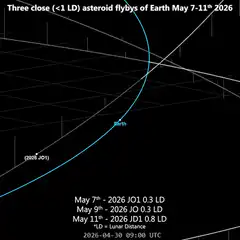 Three asteroid flybys of Earth in May 2026
