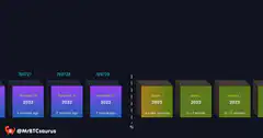 Bitcoin blockchain transition to 2023