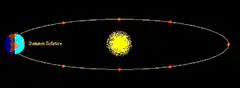 Earth orbiting the Sun