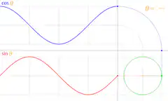 Unit circle sine cosine animation