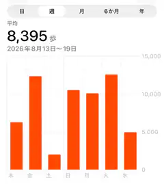 Weekly step count bar chart
