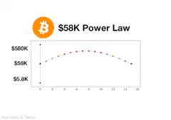 Bitcoin $58K Power Law Chart Animation