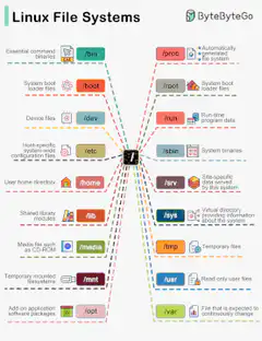Linux File Systems Diagram