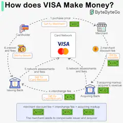 How Visa Makes Money Diagram