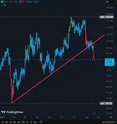 DXY currency index candlestick chart with trendline