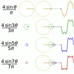 Fourier series approximation of a square wave