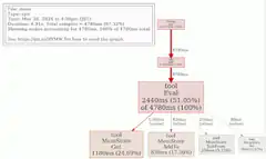 Tool Eval Performance Breakdown