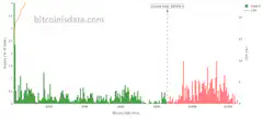 Bitcoin supply distribution chart