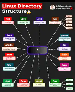 Linux Directory Structure Diagram