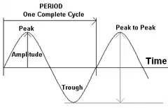 Sine wave diagram with labels