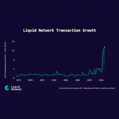 Liquid Network Transaction Growth Chart
