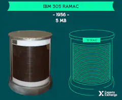 Evolution of Hard Drive Size