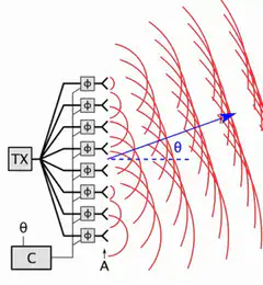 Phased Array Antenna Beam Steering Diagram
