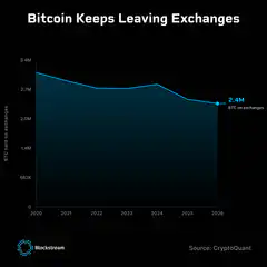 Bitcoin Leaving Exchanges Chart