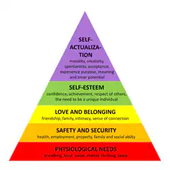 Maslow's Hierarchy of Needs Pyramid