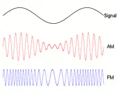 AM and FM signal modulation animation