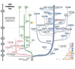LLM Evolutionary Tree Animation