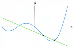 Green line tangent to blue curve