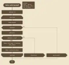 Retry with backoff flowchart