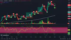 Bitcoin TetherUS candlestick chart with indicators