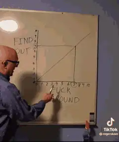 Find Out Fuck Around graph