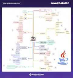Java Roadmap Infographic