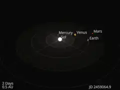 Solar System Planet Orbits