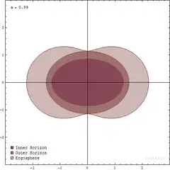 Kerr Black Hole Horizons Diagram