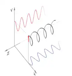 3D graph with sine waves and helix