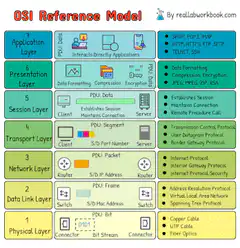 OSI Reference Model Diagram