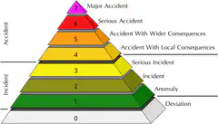 Accident Severity Pyramid