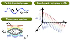 Particle trapping by wave diagram