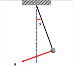 Pendulum motion with velocity and acceleration vectors