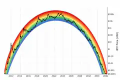 Bitcoin price rainbow chart