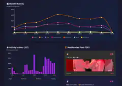 Monthly Activity Dashboard with Charts