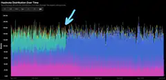 Hashrate Distribution Over Time Chart
