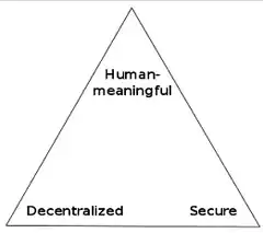 Blockchain Trilemma Triangle