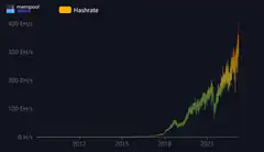 Bitcoin hashrate growth chart