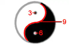 Yin Yang Diagram with Red Numbers