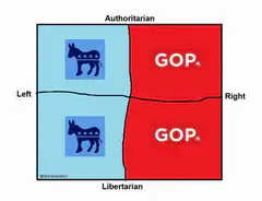 Political Compass shifting with Bitcoin and USD