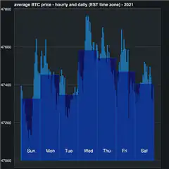 2021 Bitcoin price chart
