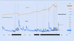 S&P 500 and VIX chart with annotations
