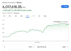 Bitcoin price chart in Argentine pesos