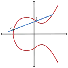 Elliptic curve point addition
