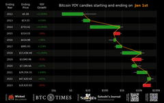 Bitcoin YoY candles starting and ending on different dates