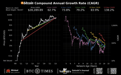Bitcoin Compound Annual Growth Rate Chart